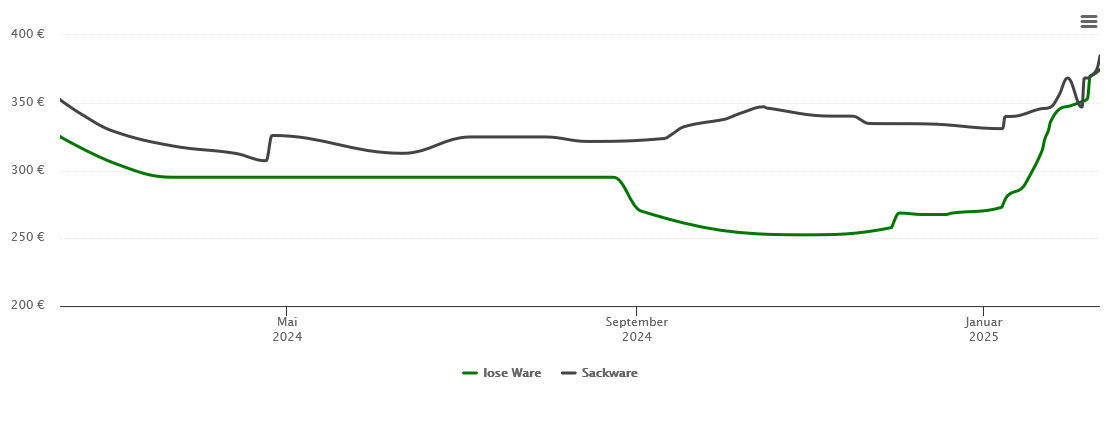 Holzpelletspreis-Chart für Bomlitz