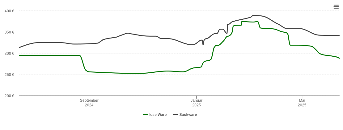 Holzpelletspreis-Chart für Garbsen