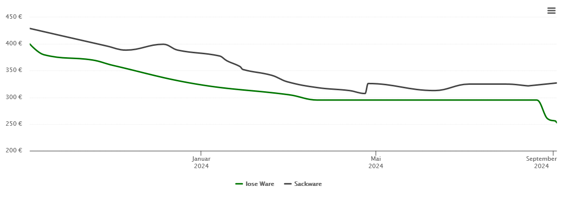 Holzpelletspreis-Chart für Laatzen