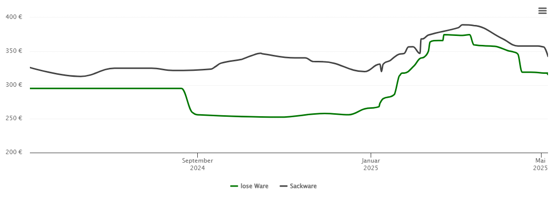 Holzpelletspreis-Chart für Wedemark