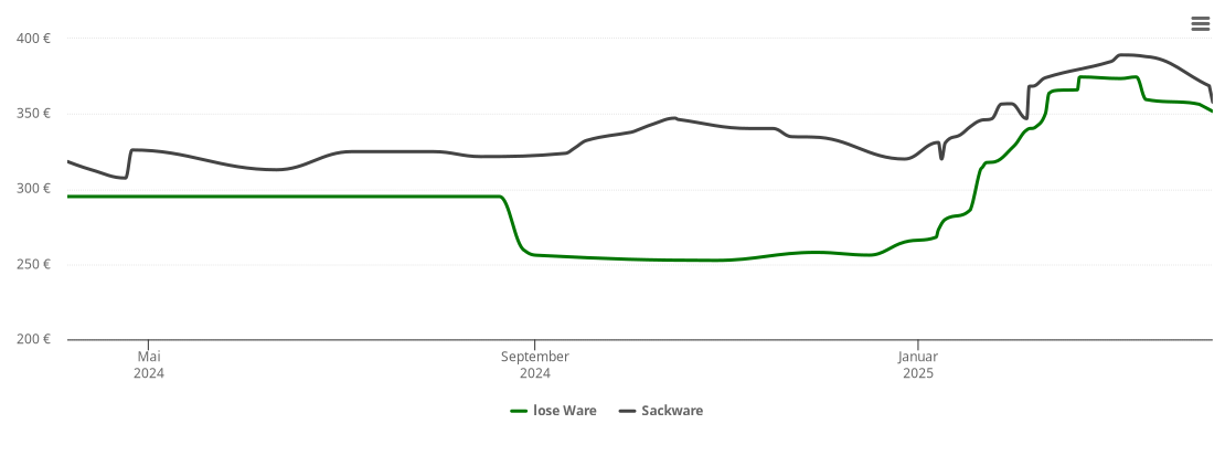 Holzpelletspreis-Chart für Hemmingen