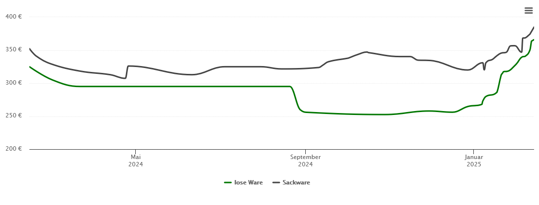 Holzpelletspreis-Chart für Wennigsen (Deister)