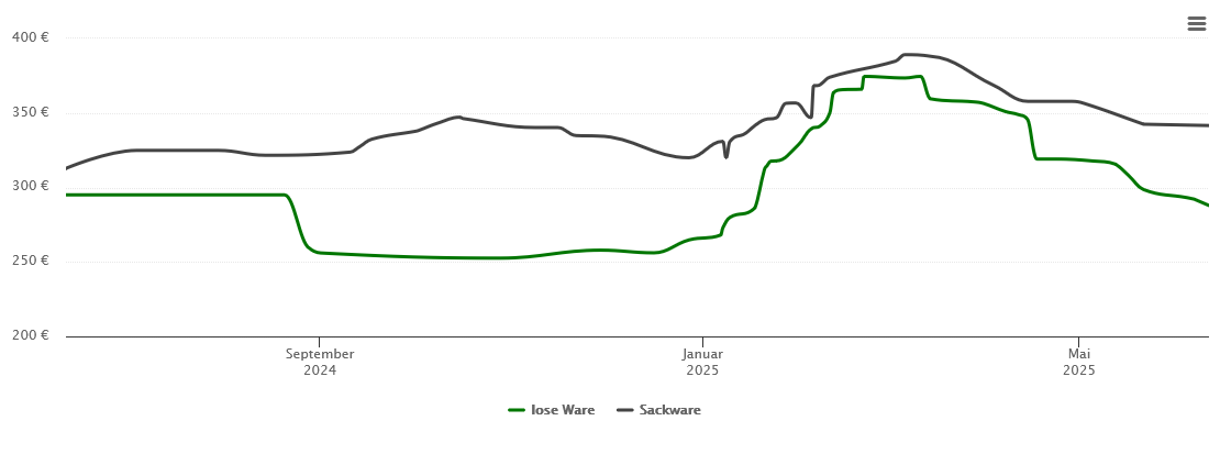 Holzpelletspreis-Chart für Pattensen