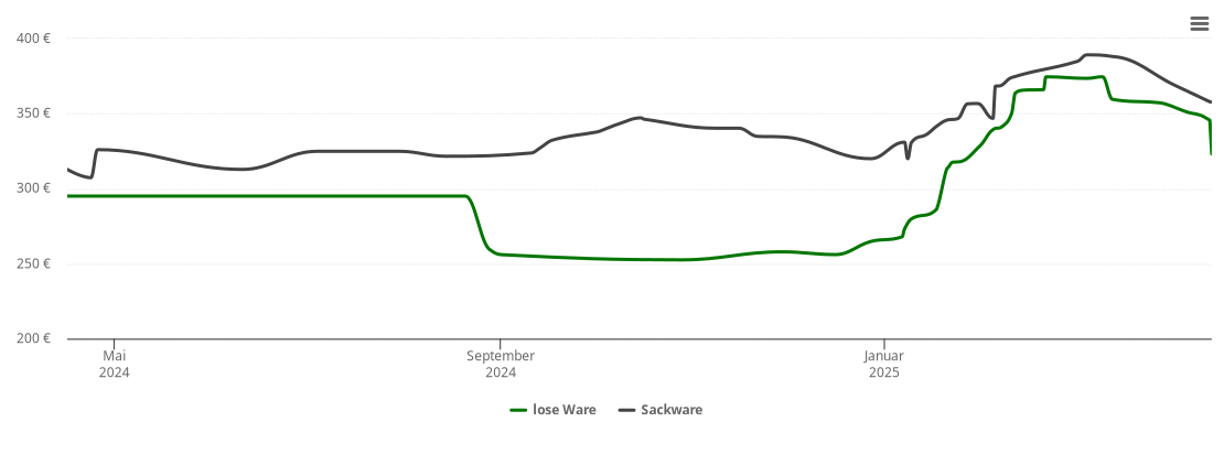 Holzpelletspreis-Chart für Gehrden