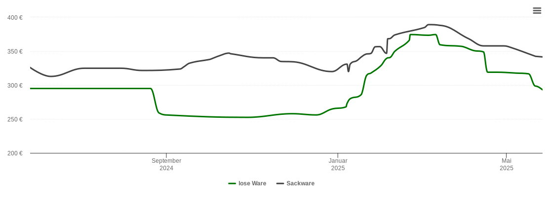 Holzpelletspreis-Chart für Elze