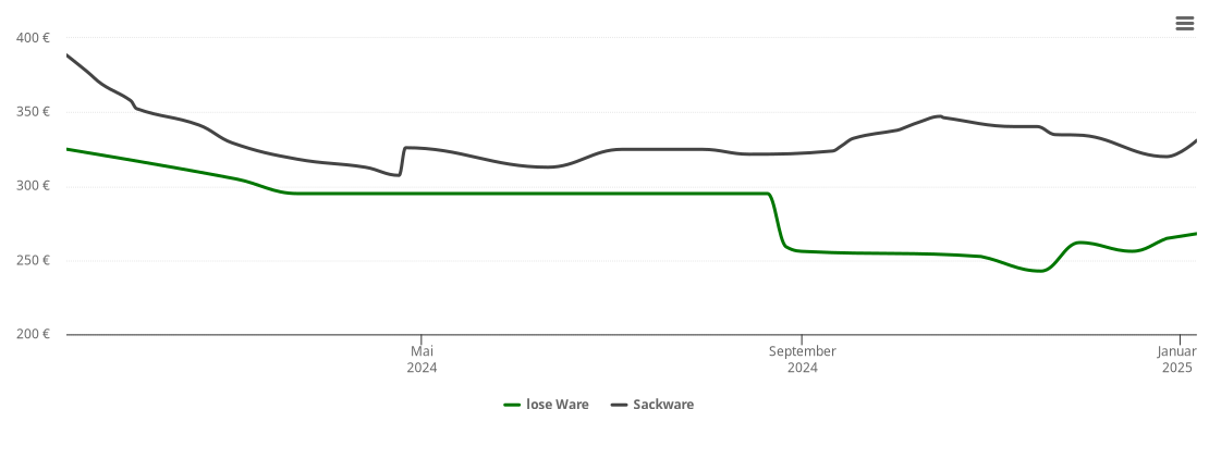 Holzpelletspreis-Chart für Banteln