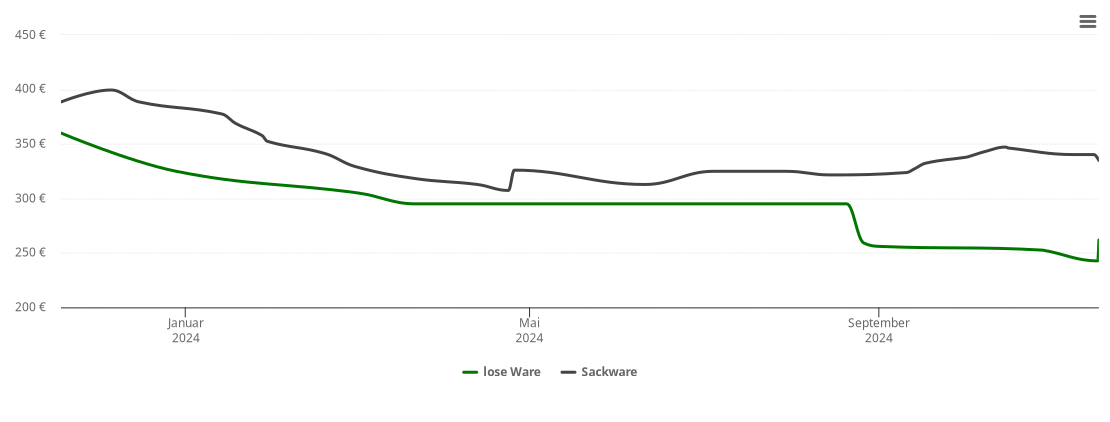 Holzpelletspreis-Chart für Betheln