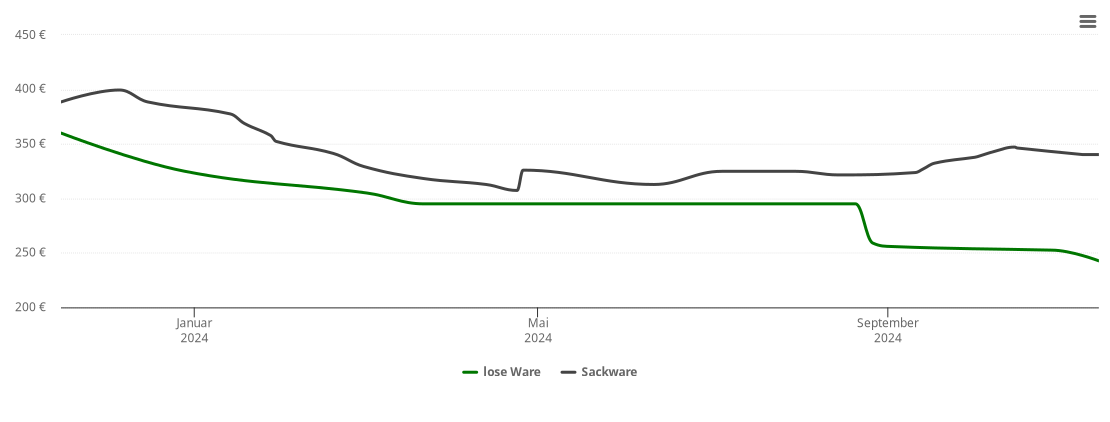 Holzpelletspreis-Chart für Despetal