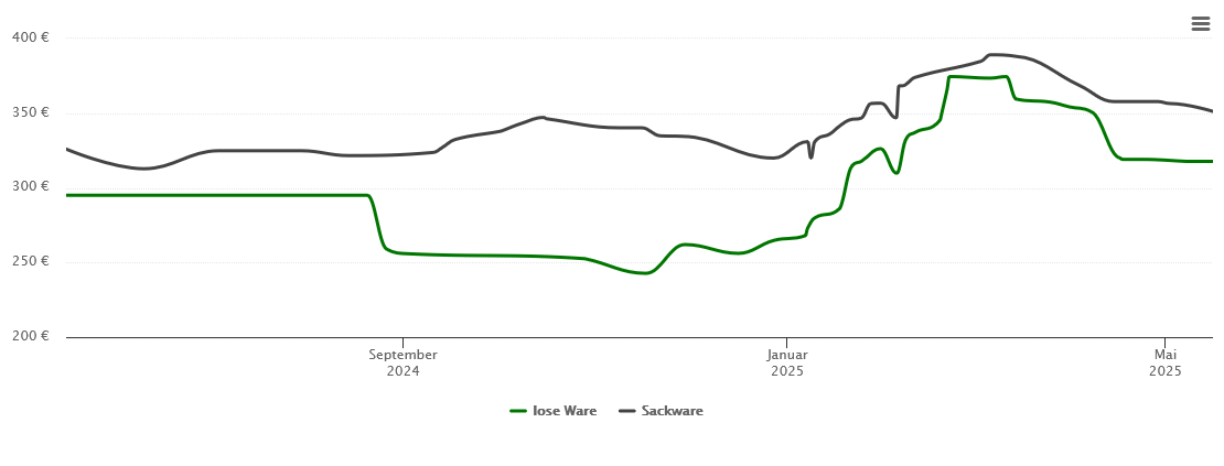 Holzpelletspreis-Chart für Alfeld (Leine)