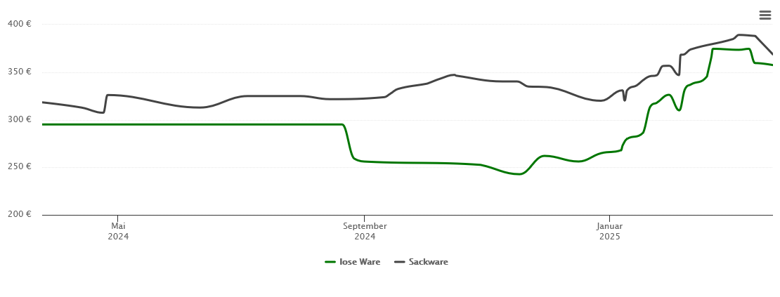 Holzpelletspreis-Chart für Freden (Leine)