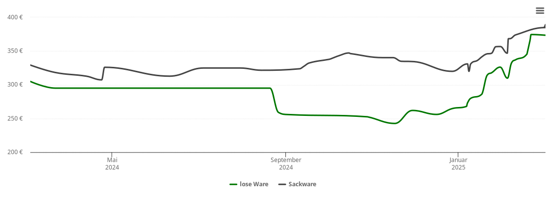 Holzpelletspreis-Chart für Everode