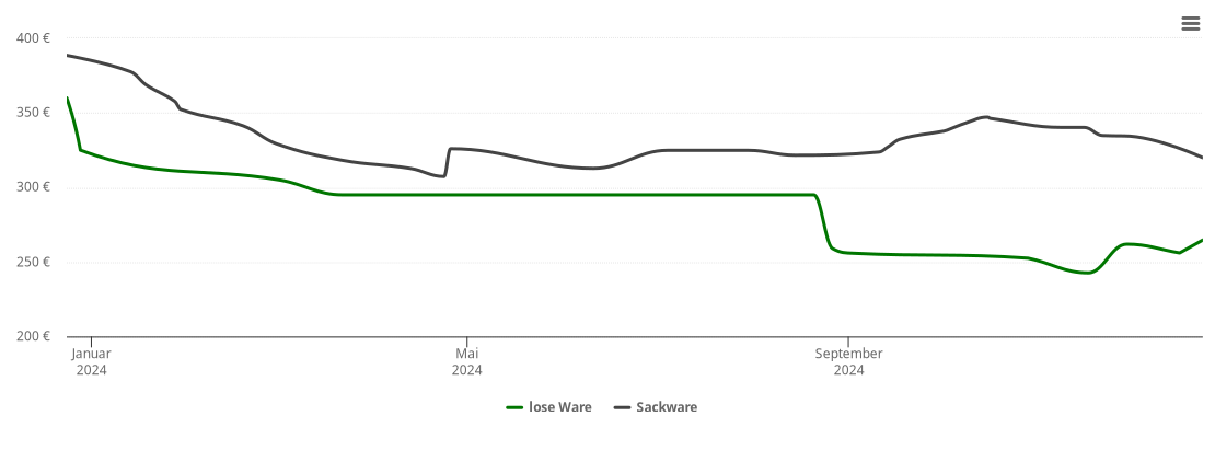 Holzpelletspreis-Chart für Landwehr