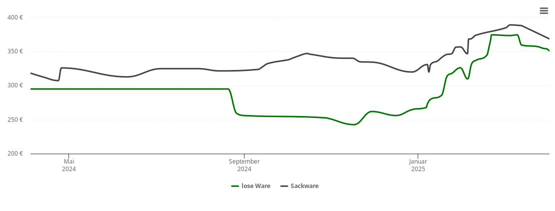 Holzpelletspreis-Chart für Winzenburg