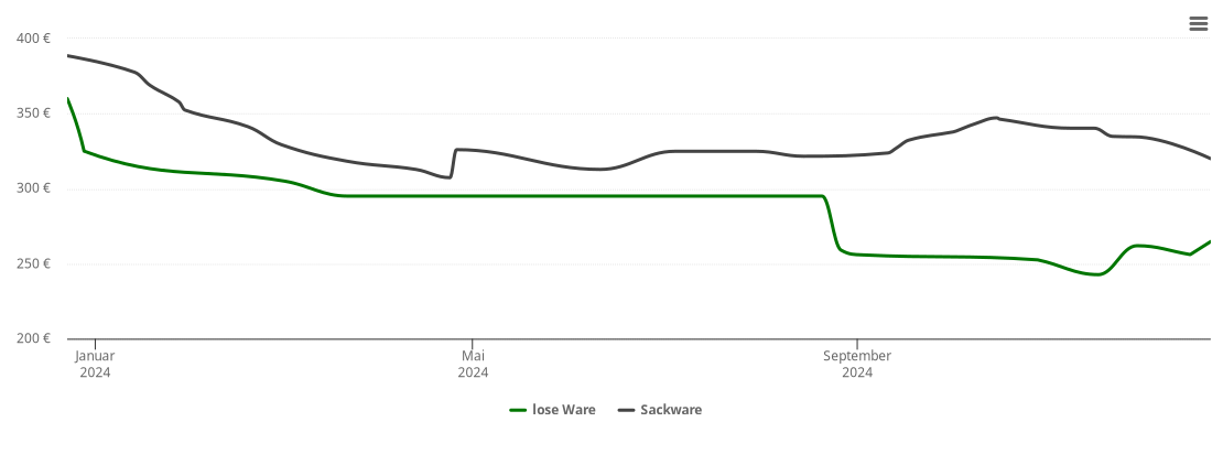 Holzpelletspreis-Chart für Hoyershausen