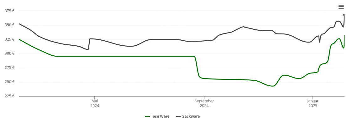 Holzpelletspreis-Chart für Marienhagen