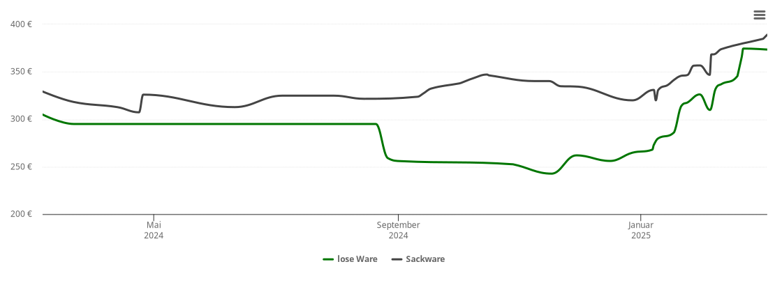 Holzpelletspreis-Chart für Weenzen