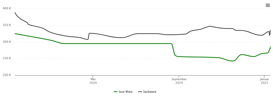 Holzpelletspreis-Chart für Harbarnsen