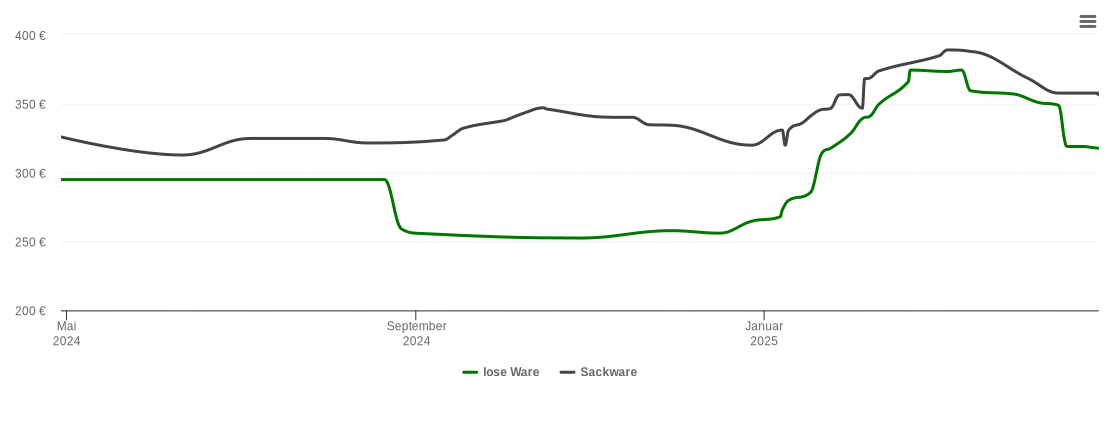 Holzpelletspreis-Chart für Sarstedt