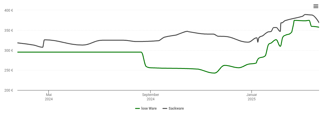 Holzpelletspreis-Chart für Bad Salzdetfurth