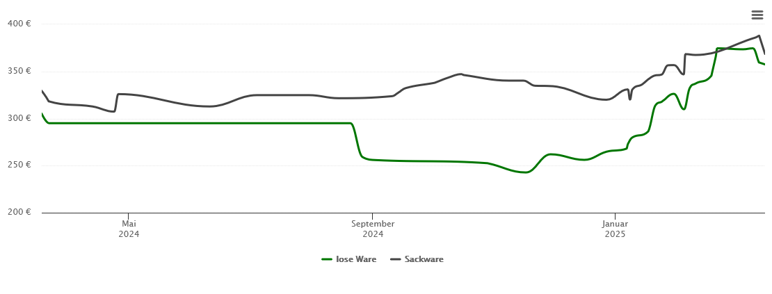 Holzpelletspreis-Chart für Bockenem