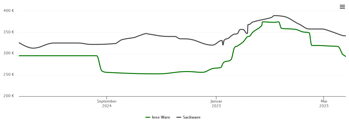 Holzpelletspreis-Chart für Nordstemmen