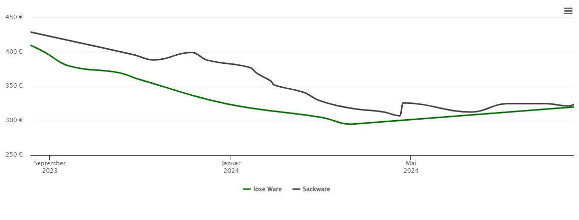 Holzpelletspreis-Chart für Giesen