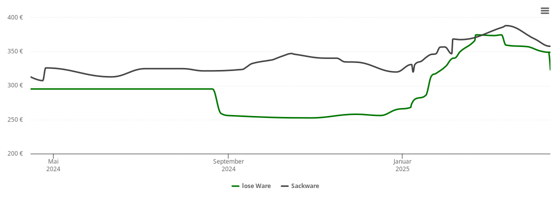 Holzpelletspreis-Chart für Söhlde