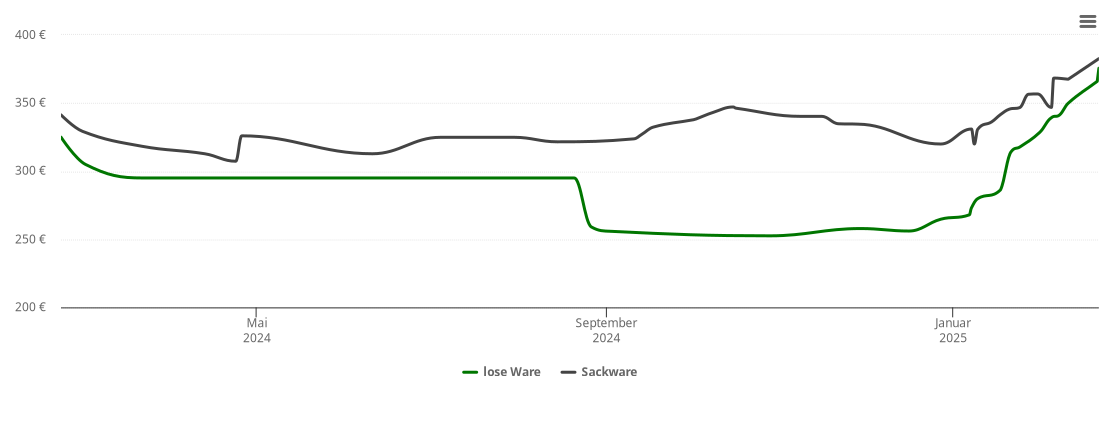 Holzpelletspreis-Chart für Algermissen