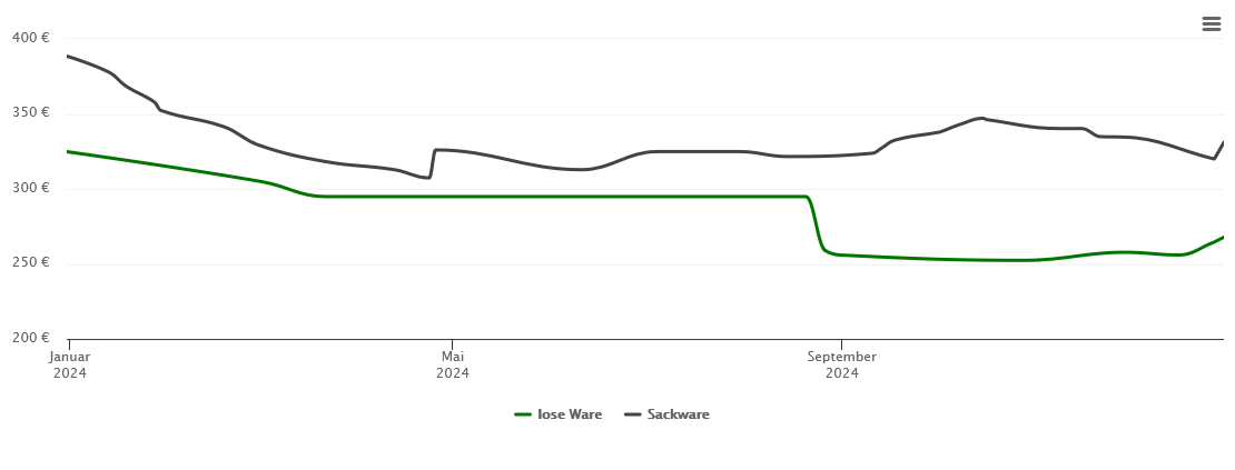 Holzpelletspreis-Chart für Diekholzen