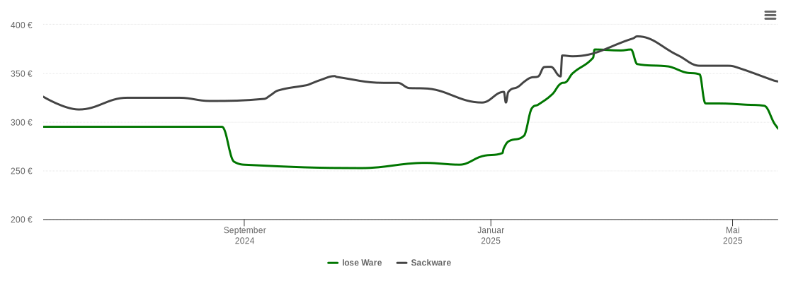 Holzpelletspreis-Chart für Peine