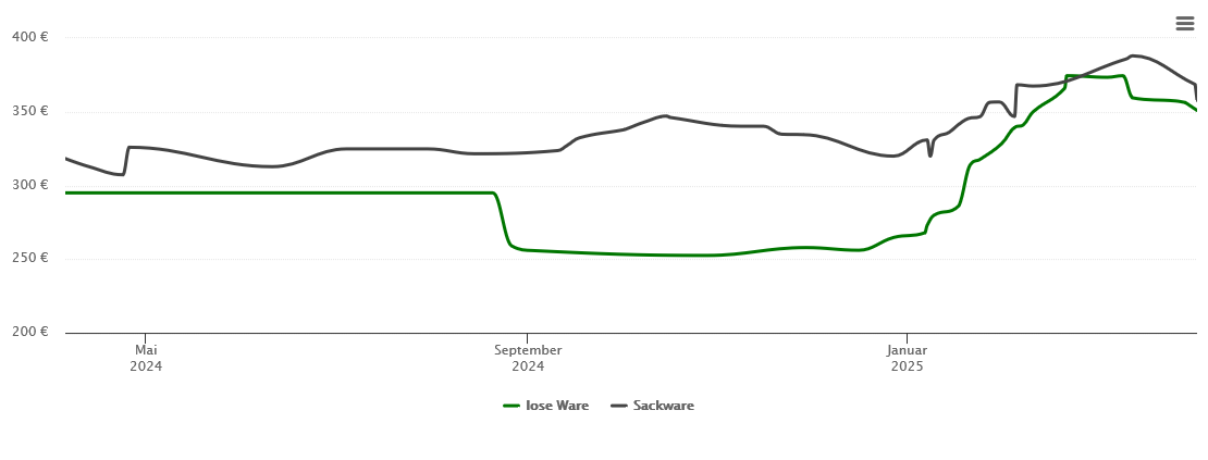 Holzpelletspreis-Chart für Edemissen