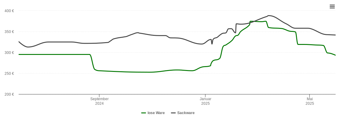 Holzpelletspreis-Chart für Ilsede