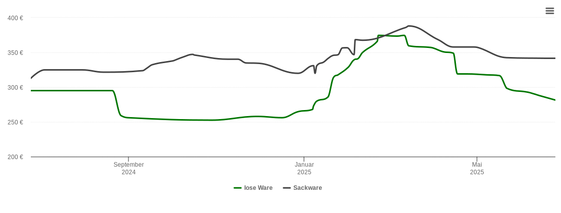 Holzpelletspreis-Chart für Hohenhameln