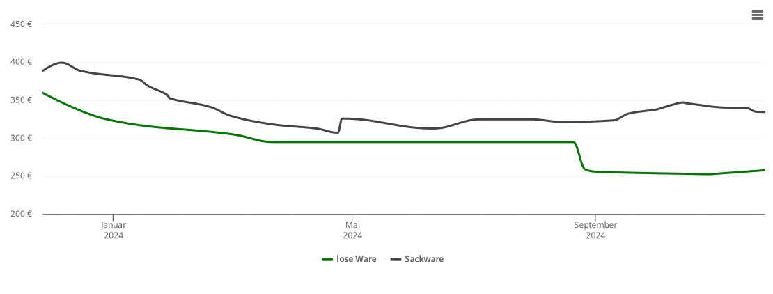 Holzpelletspreis-Chart für Burgdorf