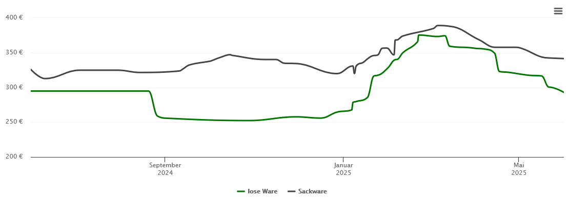 Holzpelletspreis-Chart für Neustadt am Rübenberge