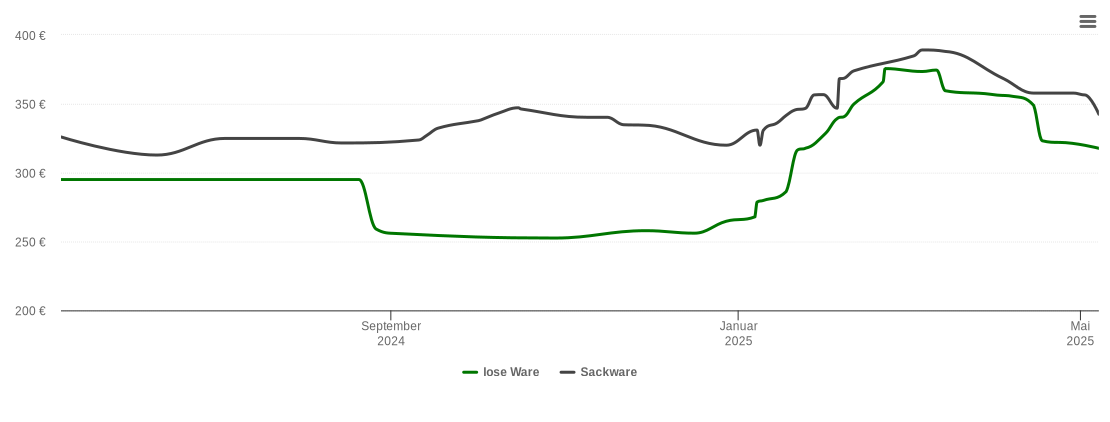 Holzpelletspreis-Chart für Bad Nenndorf