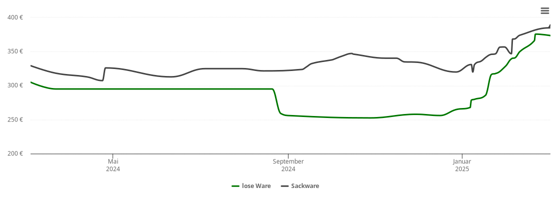 Holzpelletspreis-Chart für Rehburg-Loccum