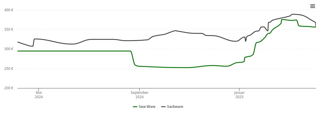 Holzpelletspreis-Chart für Rodenberg