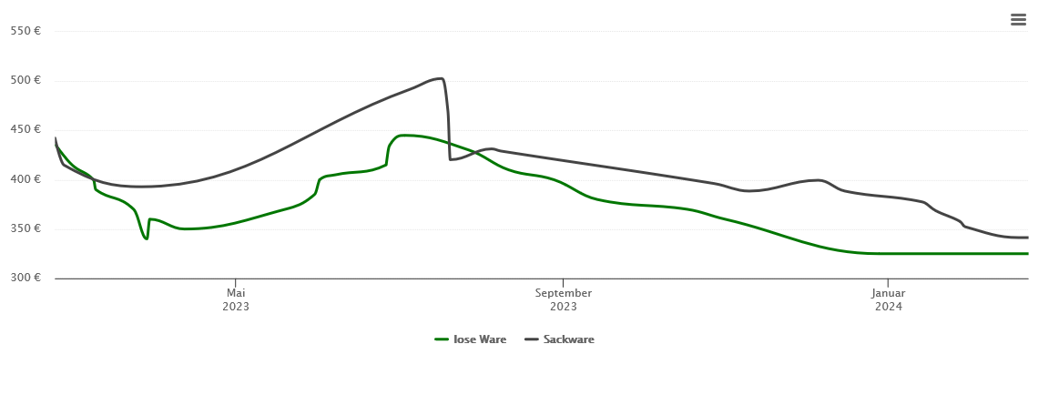 Holzpelletspreis-Chart für Wölpinghausen