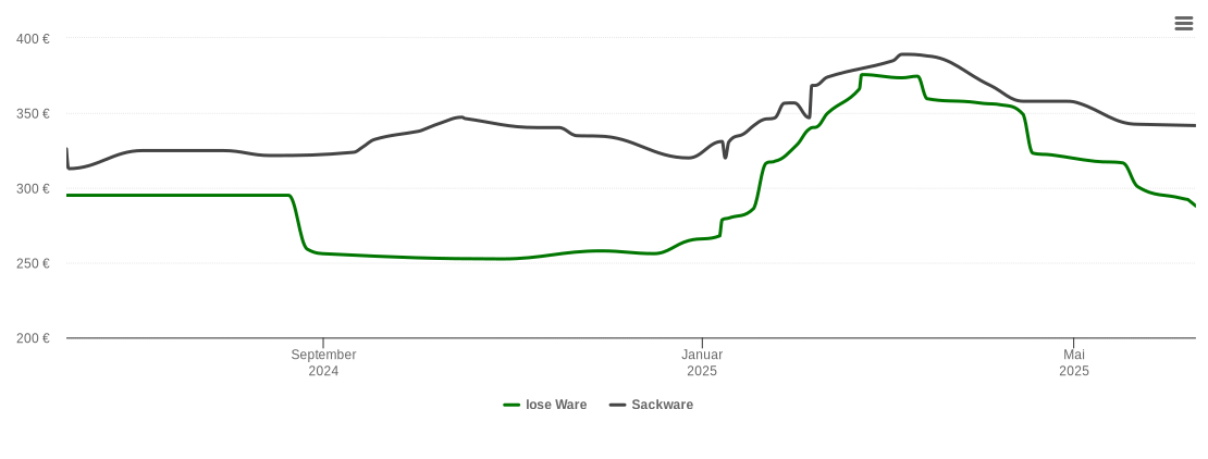 Holzpelletspreis-Chart für Haste