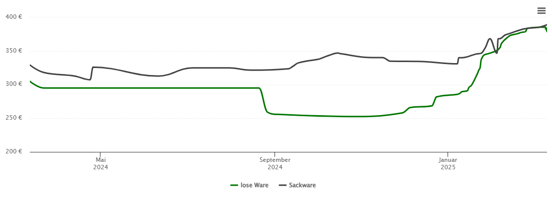 Holzpelletspreis-Chart für Nienburg (Weser)