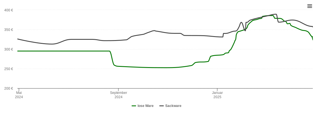 Holzpelletspreis-Chart für Stolzenau