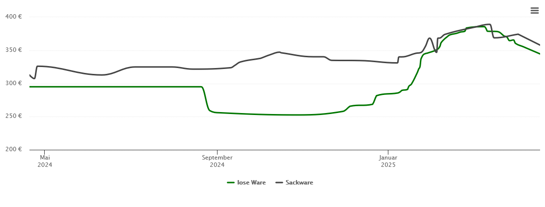 Holzpelletspreis-Chart für Uchte