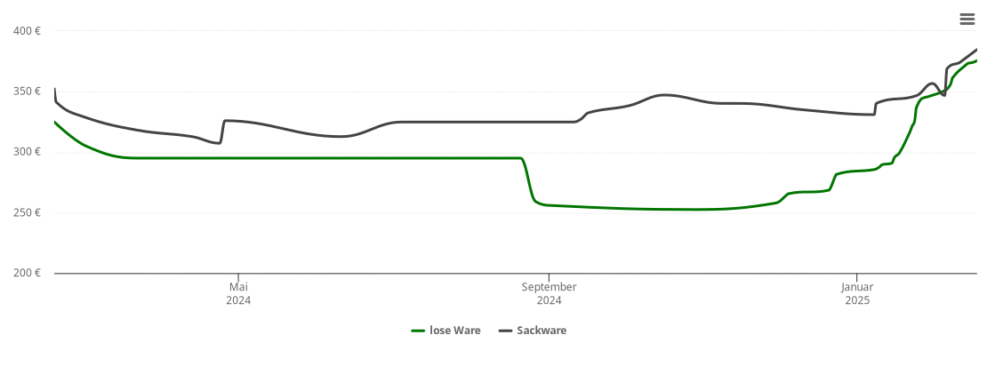 Holzpelletspreis-Chart für Diepenau