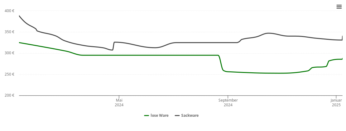 Holzpelletspreis-Chart für Warmsen