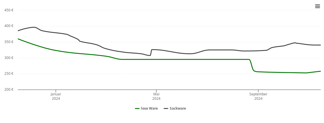 Holzpelletspreis-Chart für Wietzen