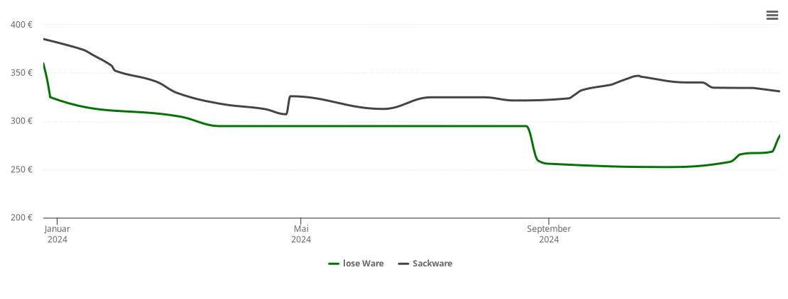 Holzpelletspreis-Chart für Binnen