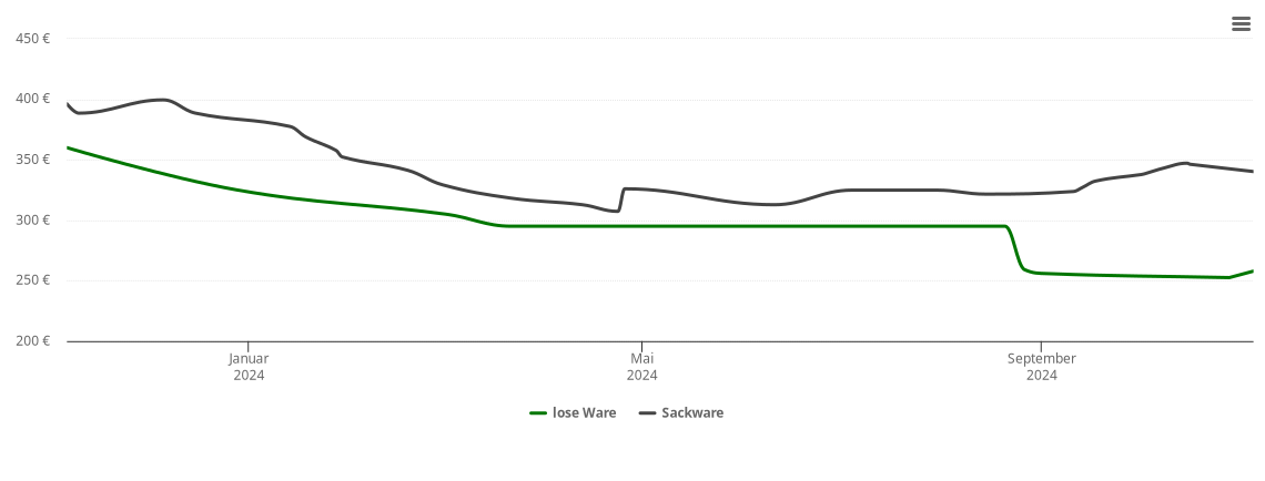 Holzpelletspreis-Chart für Drakenburg