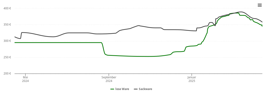 Holzpelletspreis-Chart für Rohrsen