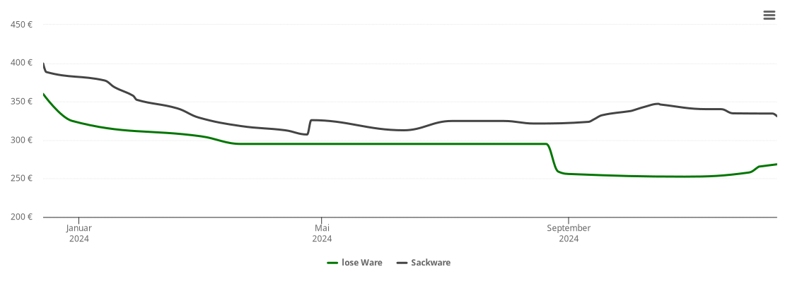 Holzpelletspreis-Chart für Landesbergen